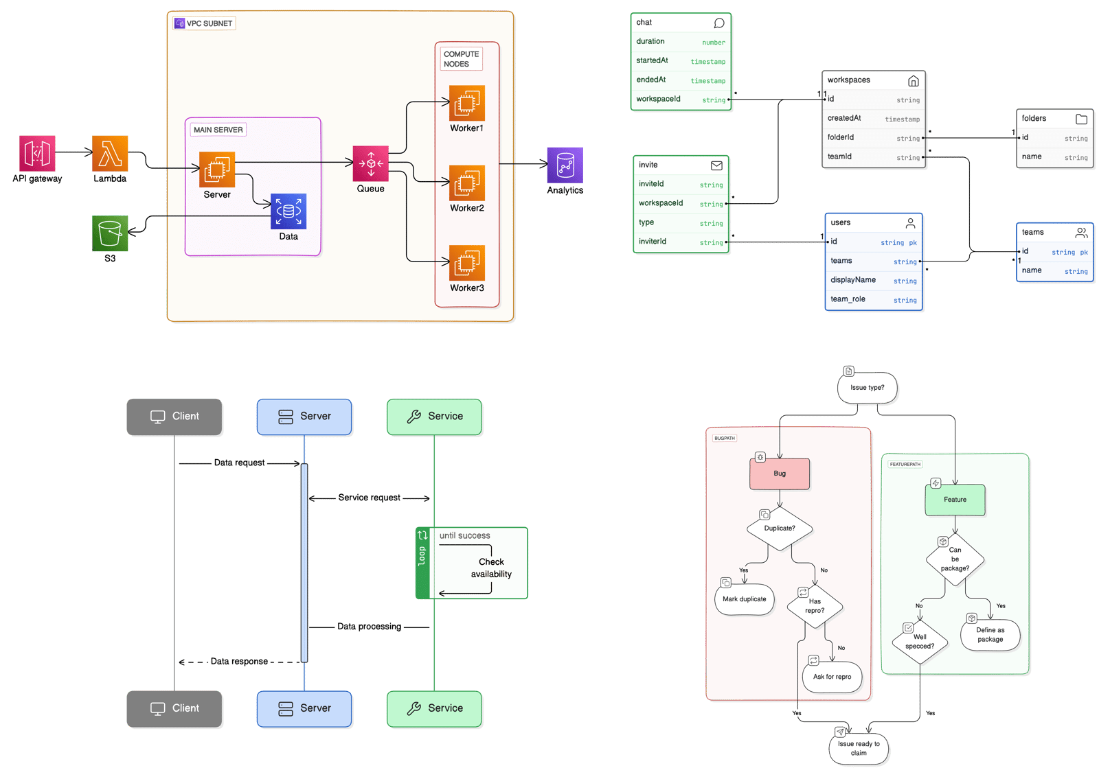 Four diagrams generated from Eraser DSL: a cloud architecture with API gateway, Lambda and worker nodes; an entity relationship diagram; a sequence diagram; and a flow chart.