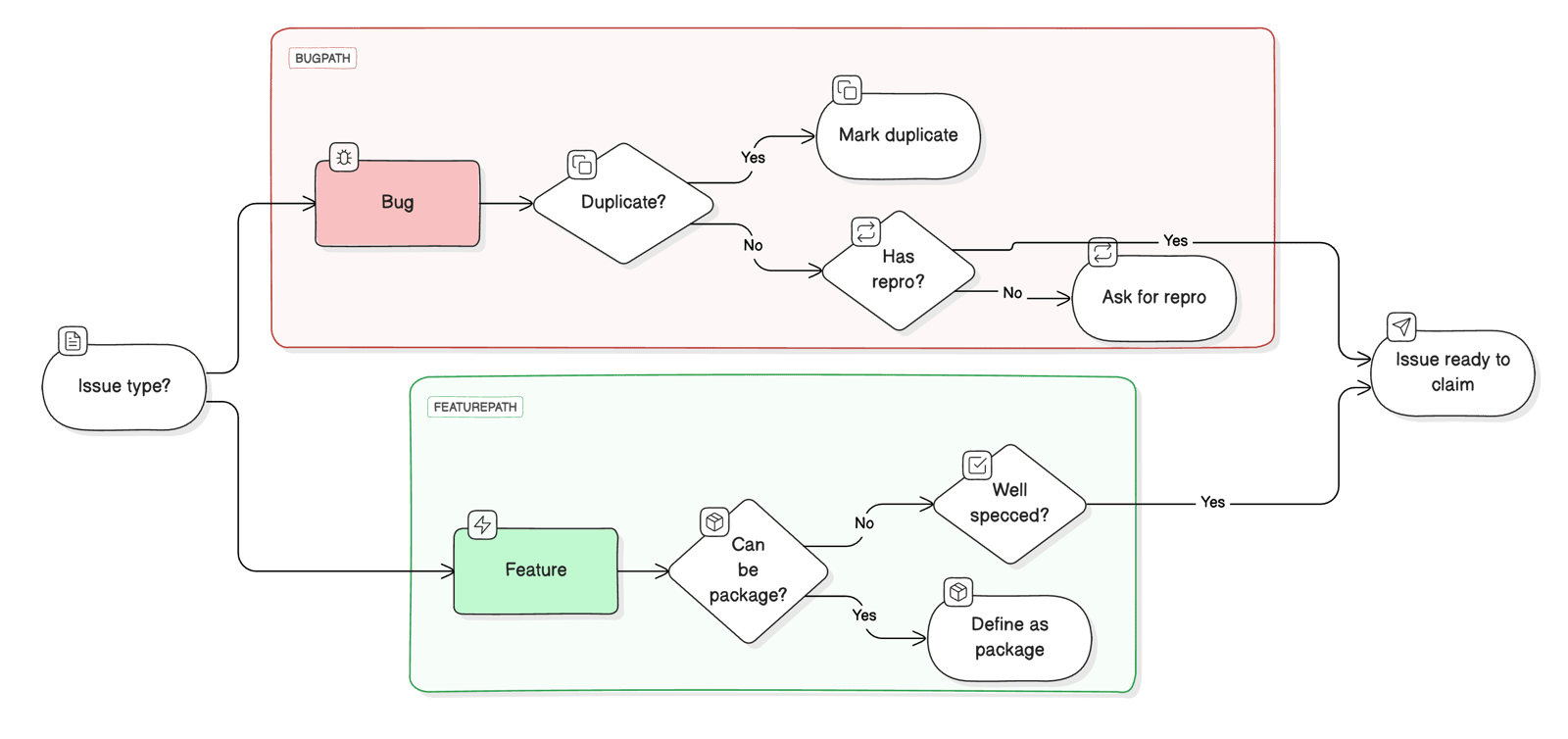 `direction right` has been applied to the flow chart