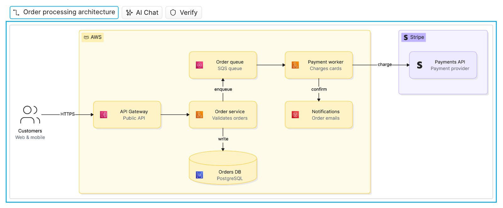 A selected freeform diagram with Verify in its toolbar