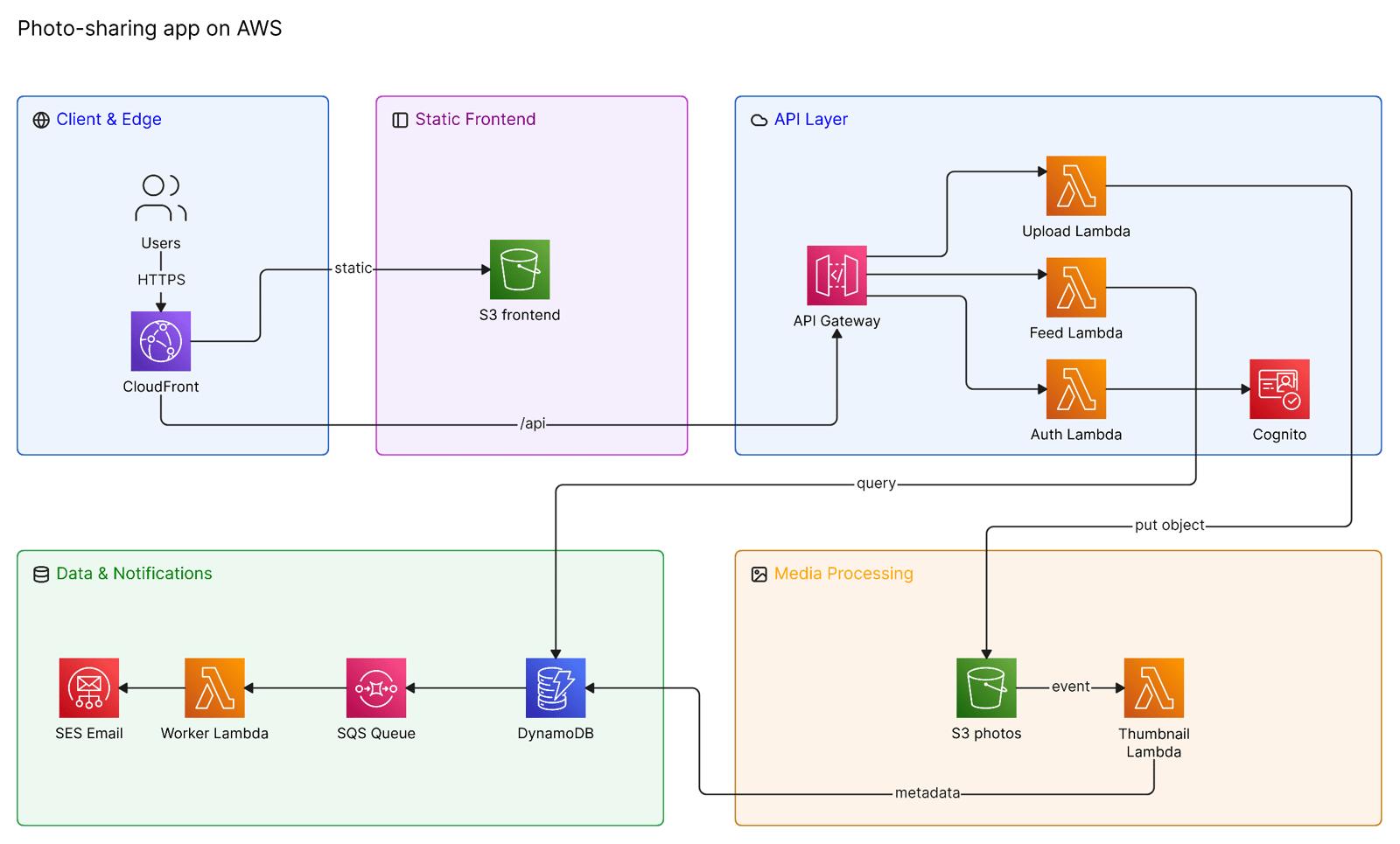 A freeform AWS architecture diagram: CloudFront, API Gateway, Lambda functions, S3, DynamoDB, SQS and SES arranged in five colored groups, with labeled connectors between them.
