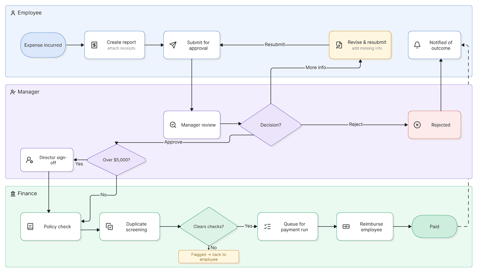 A freeform process diagram with Employee, Manager and Finance bands, decision diamonds for the manager's decision and the $5,000 threshold, and steps from expense incurred to paid.