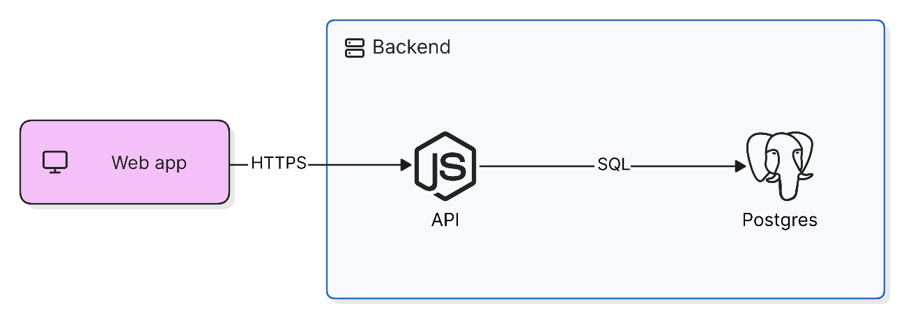 The diagram rendered from the JSON above: a purple Web app shape connected by HTTPS to a Node API icon inside a Backend group, which connects by SQL to a Postgres icon.