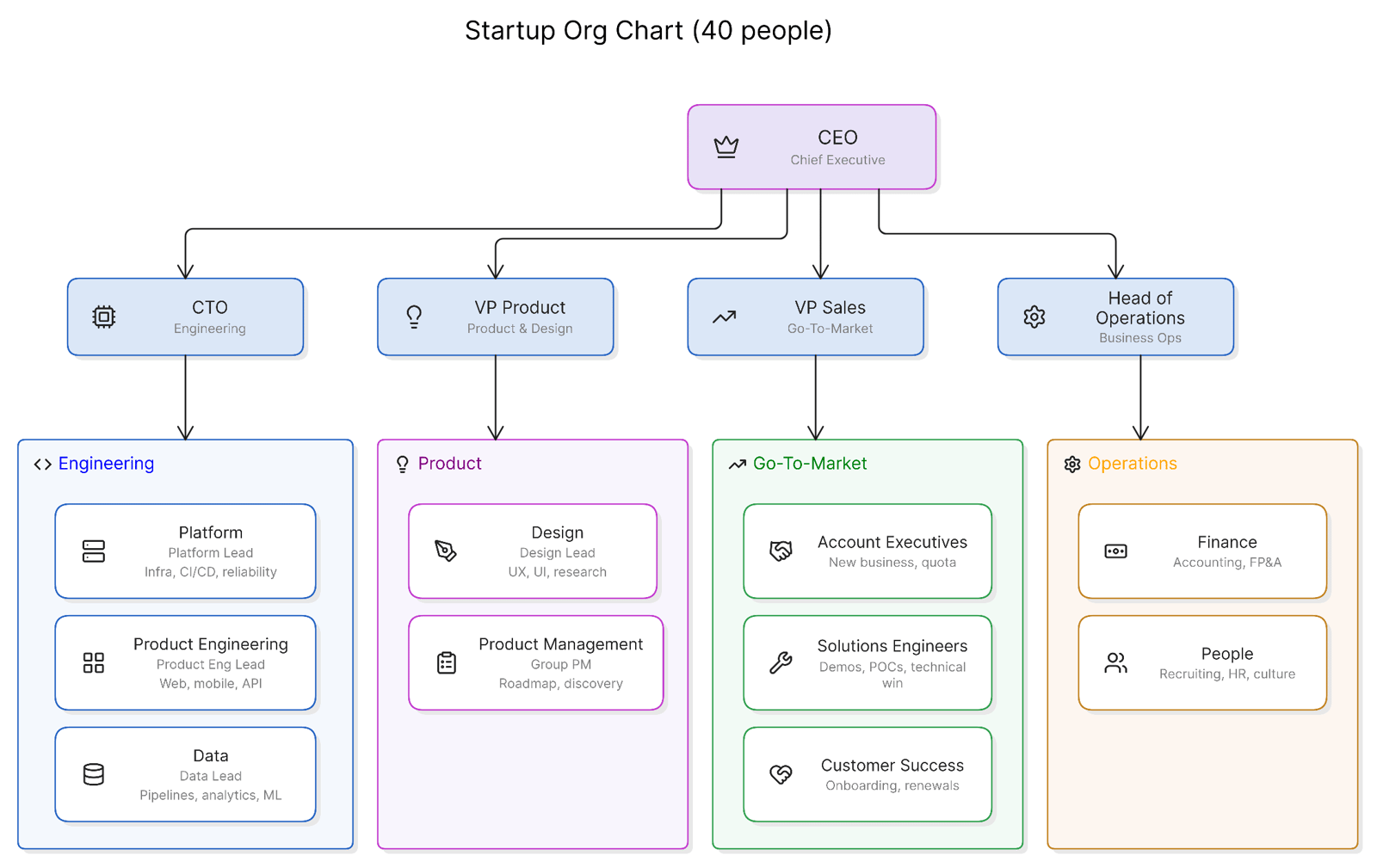 A freeform org chart: a CEO box connected to four executives, each above a colored group holding their teams.